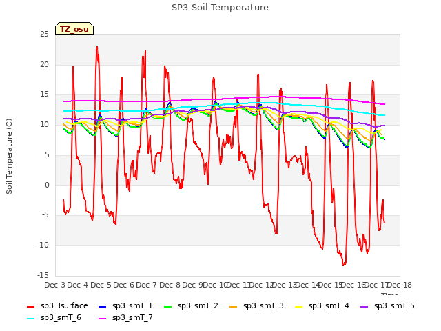 plot of SP3 Soil Temperature