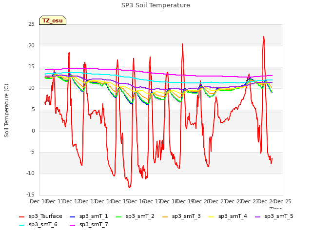 plot of SP3 Soil Temperature