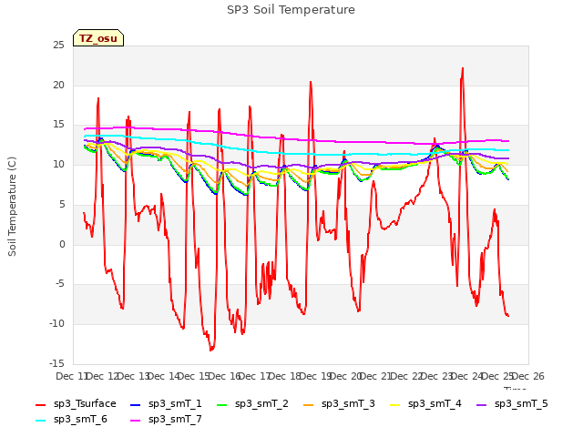 plot of SP3 Soil Temperature