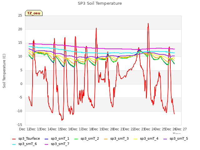 plot of SP3 Soil Temperature