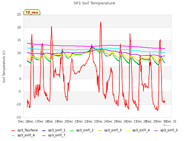 plot of SP3 Soil Temperature