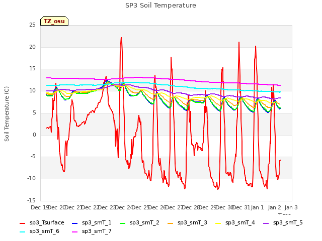 plot of SP3 Soil Temperature