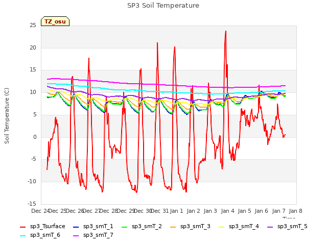 plot of SP3 Soil Temperature