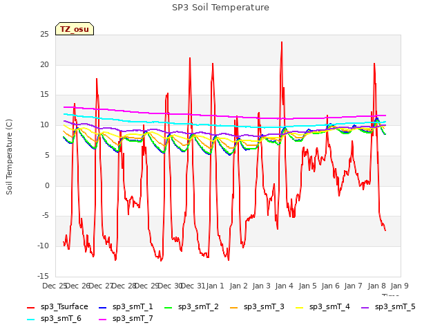 plot of SP3 Soil Temperature