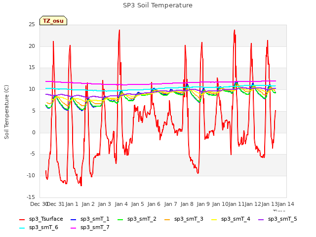 plot of SP3 Soil Temperature