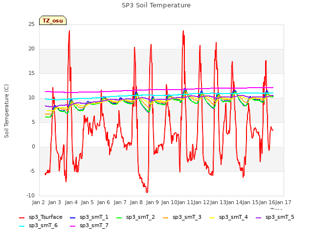 plot of SP3 Soil Temperature