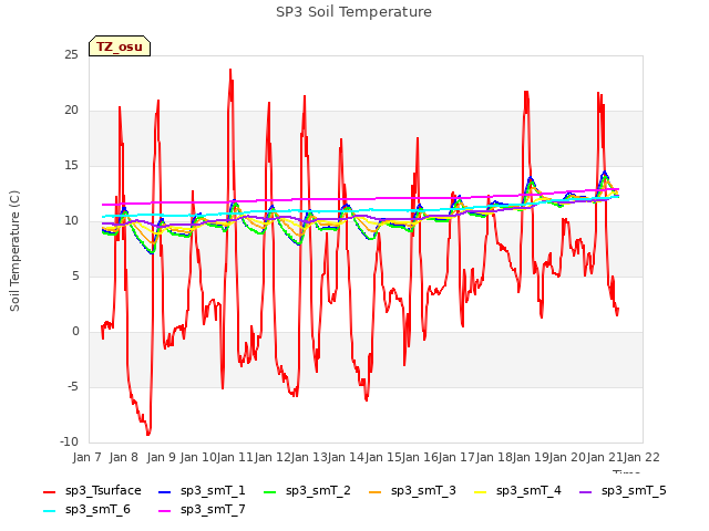 plot of SP3 Soil Temperature