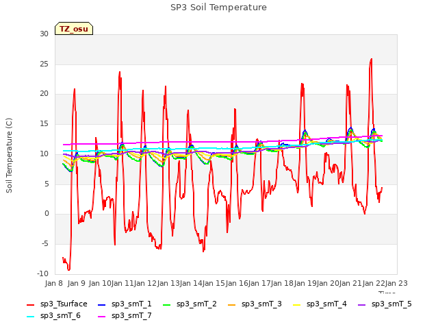 plot of SP3 Soil Temperature