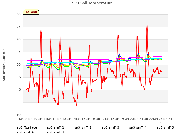 plot of SP3 Soil Temperature