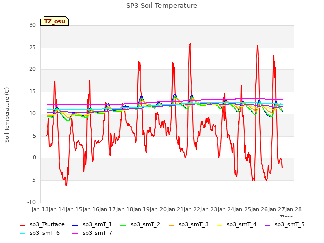 plot of SP3 Soil Temperature