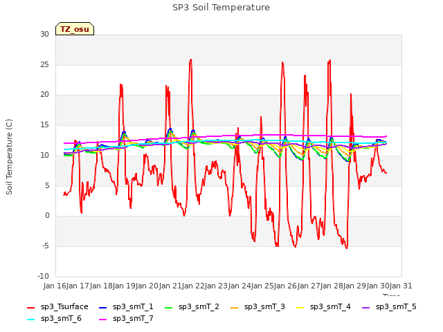 plot of SP3 Soil Temperature