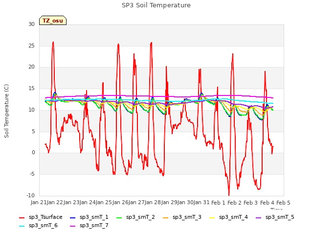 plot of SP3 Soil Temperature