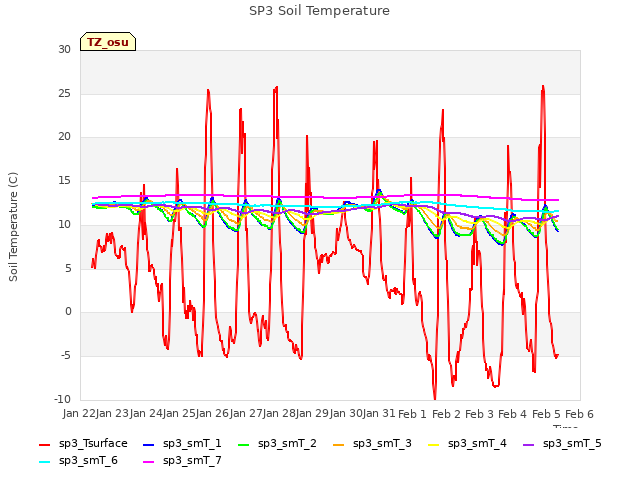 plot of SP3 Soil Temperature