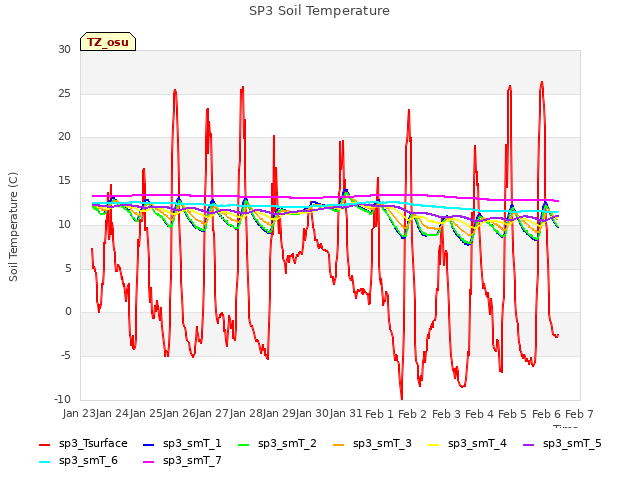 plot of SP3 Soil Temperature