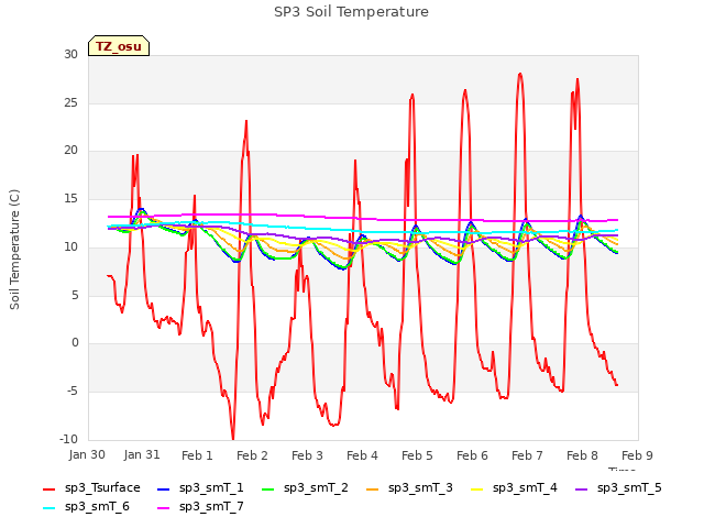 plot of SP3 Soil Temperature