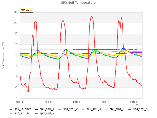 plot of SP3 Soil Temperature