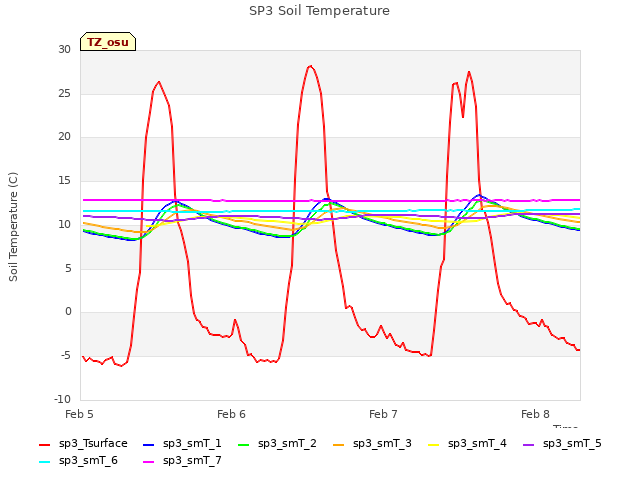 plot of SP3 Soil Temperature