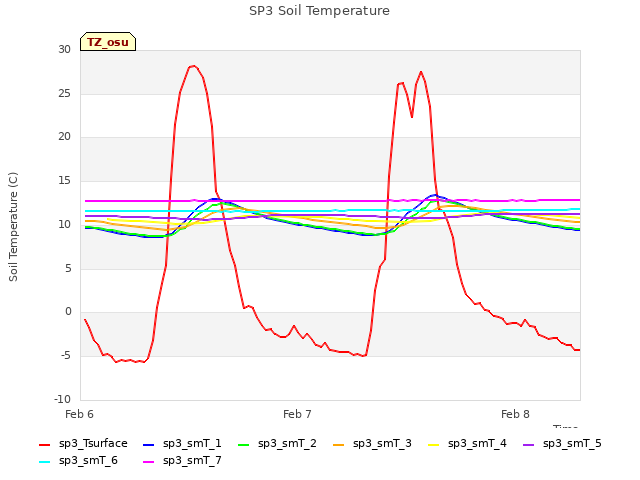 plot of SP3 Soil Temperature
