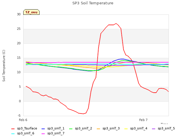 plot of SP3 Soil Temperature