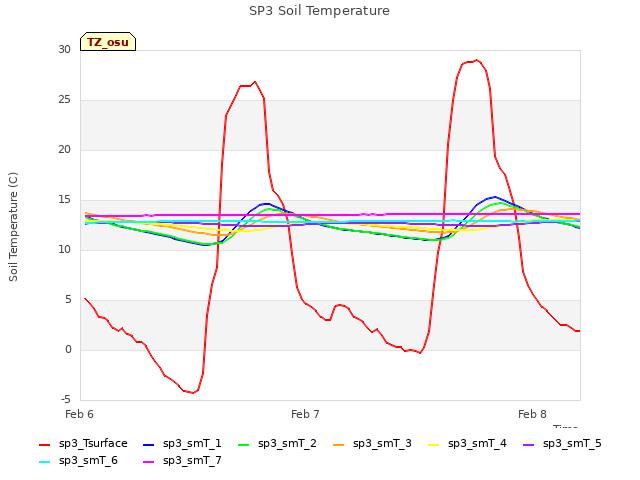 plot of SP3 Soil Temperature