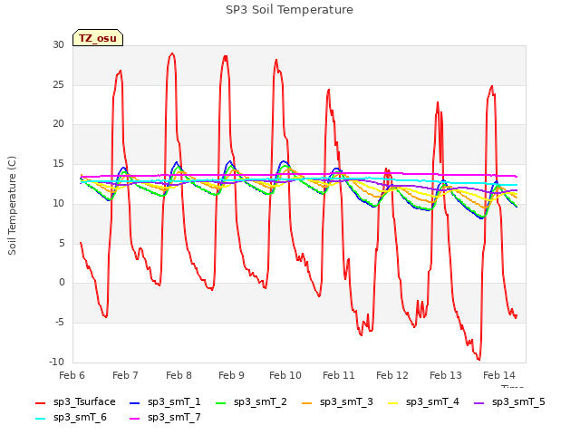 plot of SP3 Soil Temperature