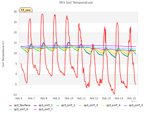 plot of SP3 Soil Temperature