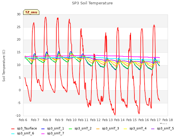 plot of SP3 Soil Temperature