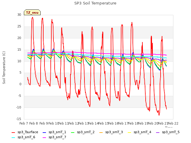 plot of SP3 Soil Temperature