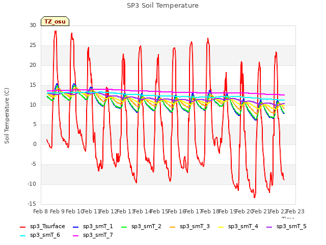 plot of SP3 Soil Temperature