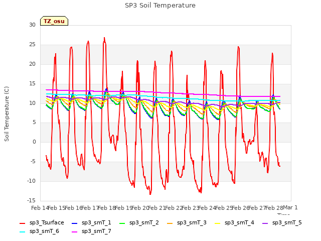 plot of SP3 Soil Temperature