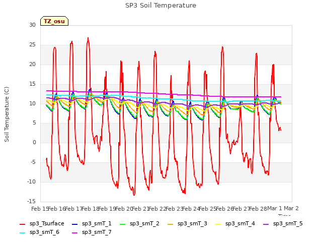 plot of SP3 Soil Temperature