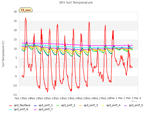 plot of SP3 Soil Temperature