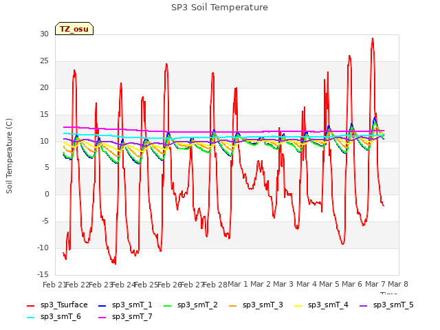 plot of SP3 Soil Temperature