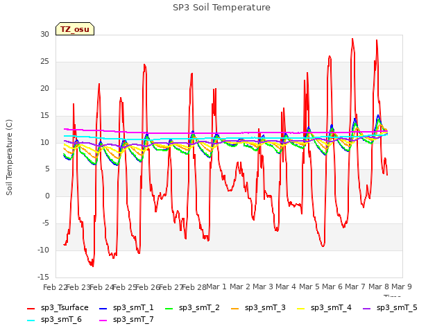 plot of SP3 Soil Temperature