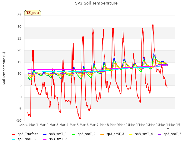 plot of SP3 Soil Temperature