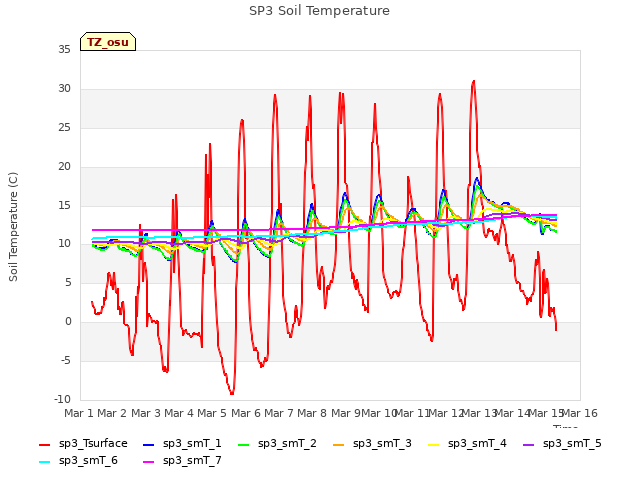 plot of SP3 Soil Temperature