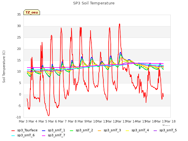 plot of SP3 Soil Temperature