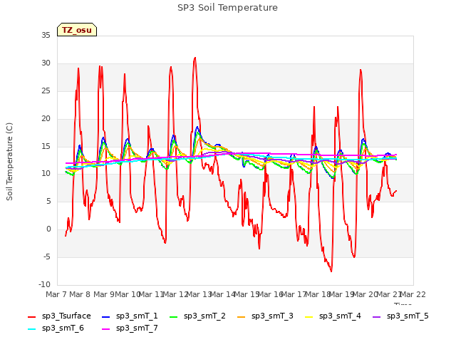 plot of SP3 Soil Temperature