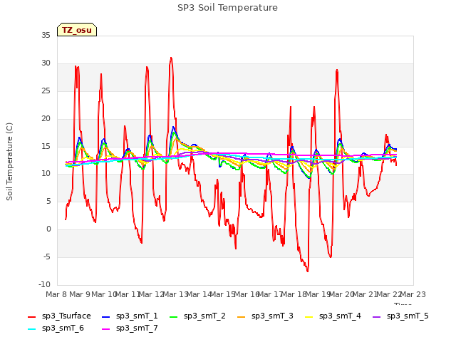 plot of SP3 Soil Temperature