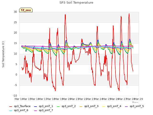 plot of SP3 Soil Temperature