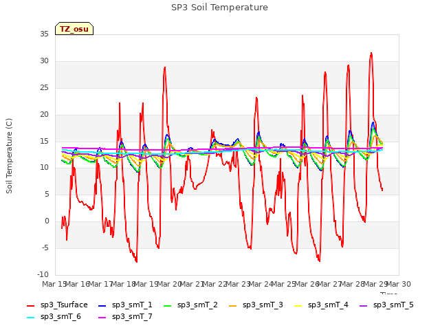 plot of SP3 Soil Temperature