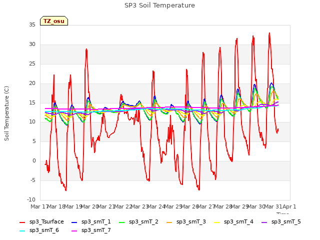 plot of SP3 Soil Temperature