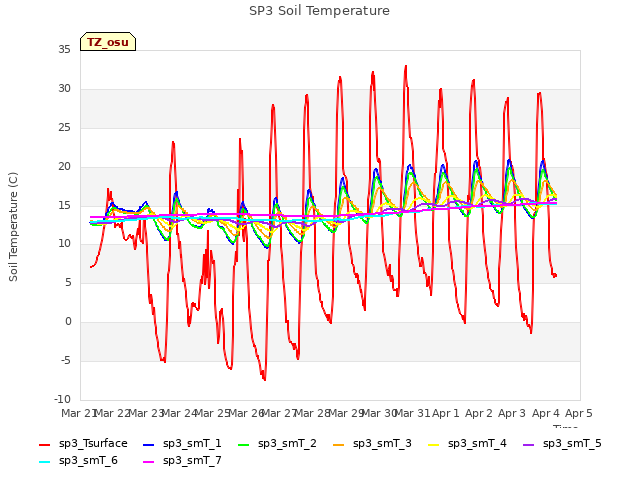 plot of SP3 Soil Temperature