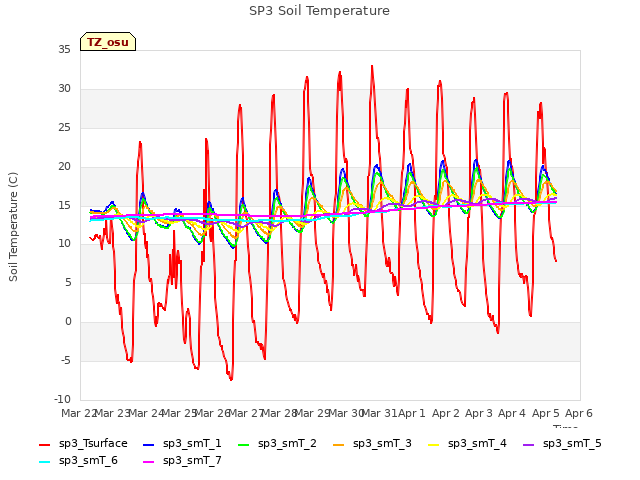 plot of SP3 Soil Temperature