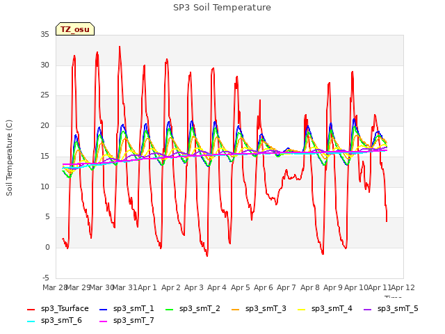 plot of SP3 Soil Temperature