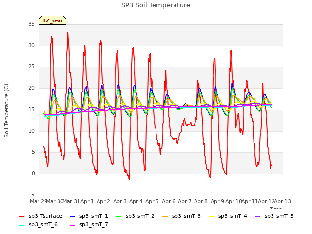 plot of SP3 Soil Temperature