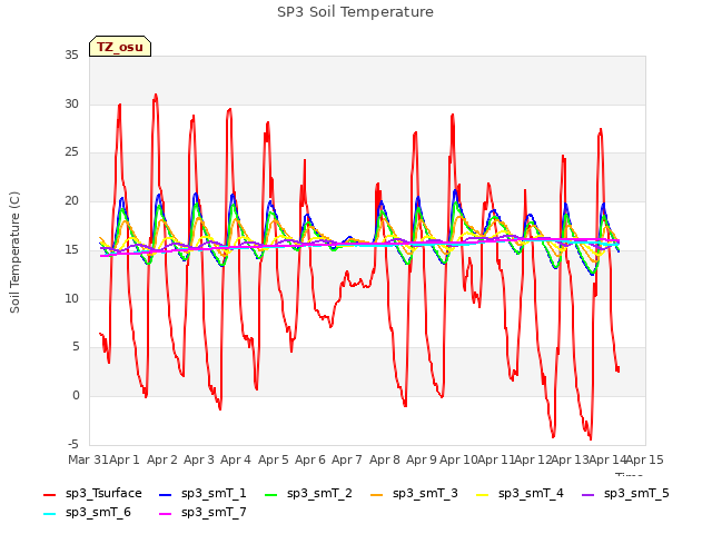 plot of SP3 Soil Temperature