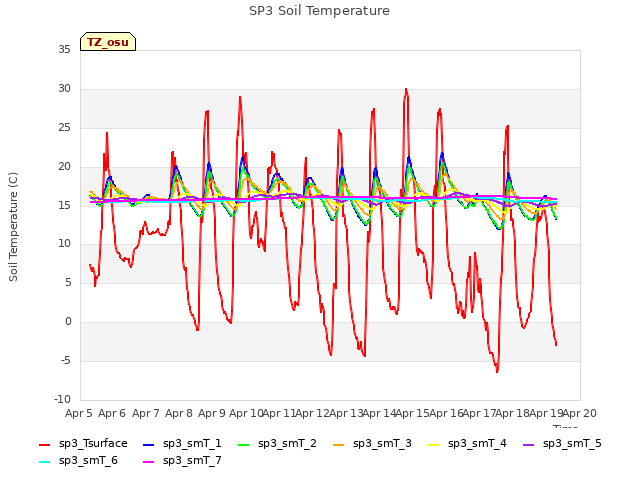 plot of SP3 Soil Temperature