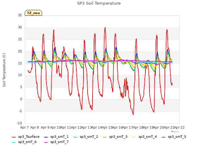 plot of SP3 Soil Temperature