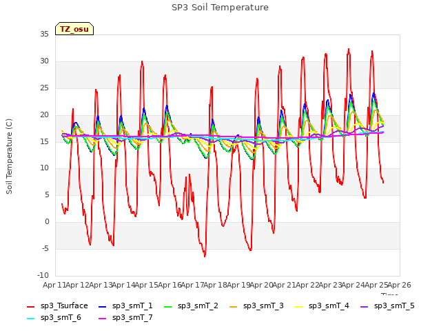 plot of SP3 Soil Temperature